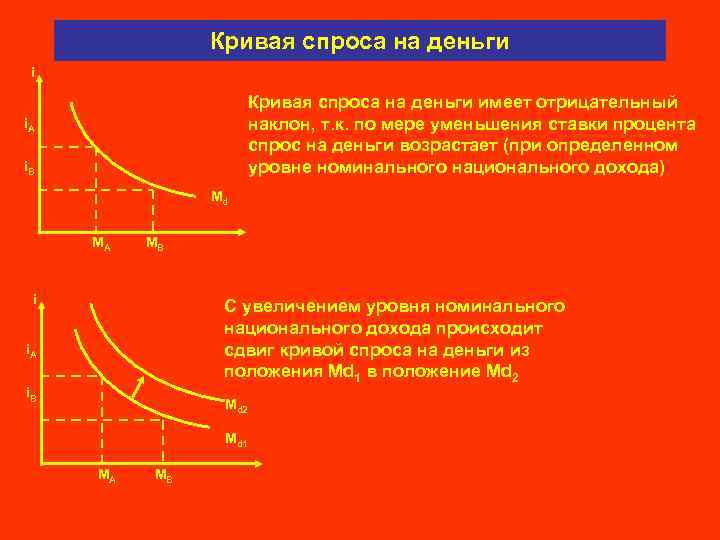Кривая спроса на деньги i Кривая спроса на деньги имеет отрицательный наклон, т. к.