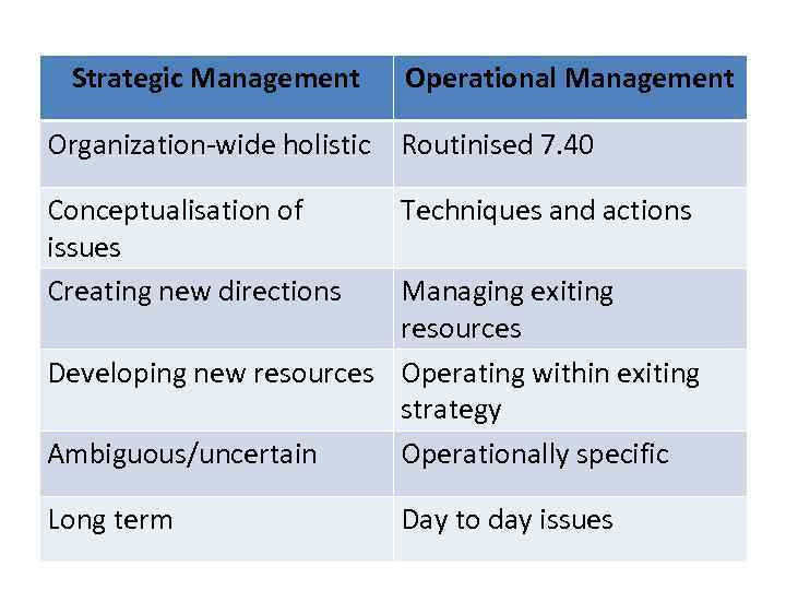 Strategic Management Operational Management Organization-wide holistic Routinised 7. 40 Conceptualisation of issues Creating new