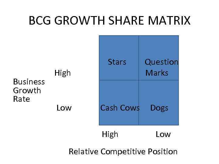 BCG GROWTH SHARE MATRIX Business Growth Rate High Low Stars Cash Cows High Question