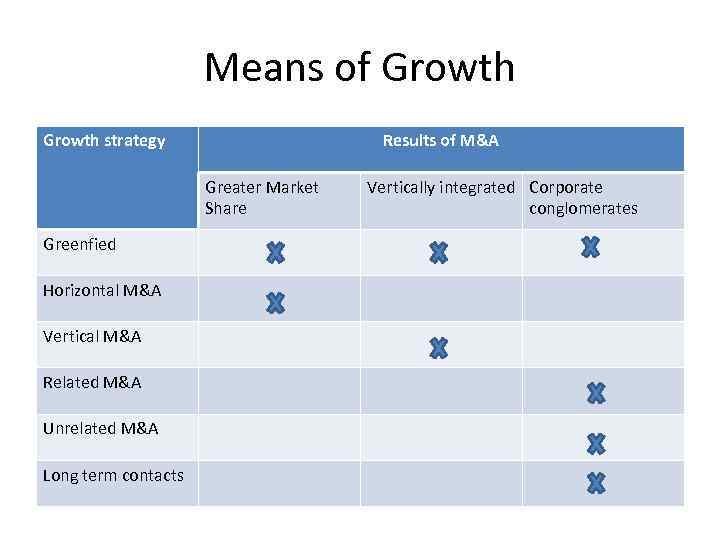 Means of Growth strategy Results of M&A Greater Market Share Greenfied Horizontal M&A Vertical