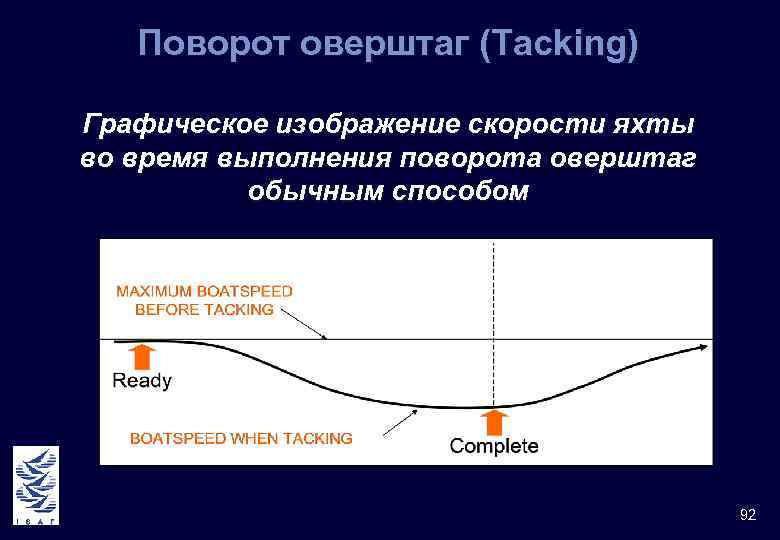 Поворот оверштаг (Tacking) Графическое изображение скорости яхты во время выполнения поворота оверштаг обычным способом