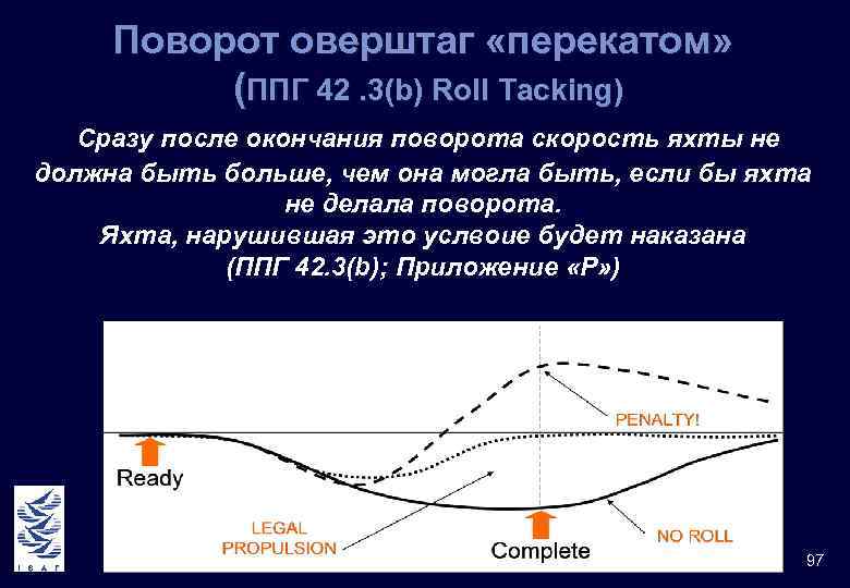 Поворот оверштаг «перекатом» (ППГ 42. 3(b) Roll Tacking) Сразу после окончания поворота скорость яхты