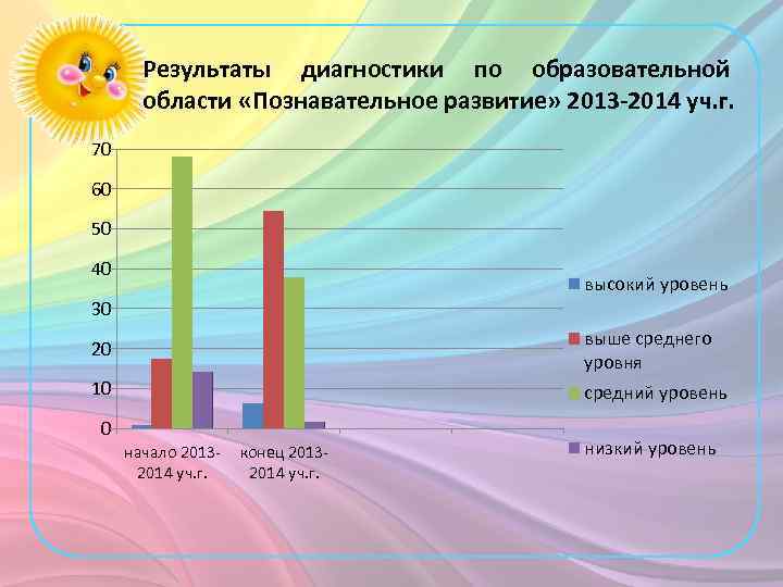 Результаты диагностики по образовательной области «Познавательное развитие» 2013 -2014 уч. г. 70 60 50