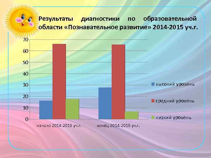 Результаты диагностики по образовательной области «Познавательное развитие» 2014 -2015 уч. г. 70 60 50