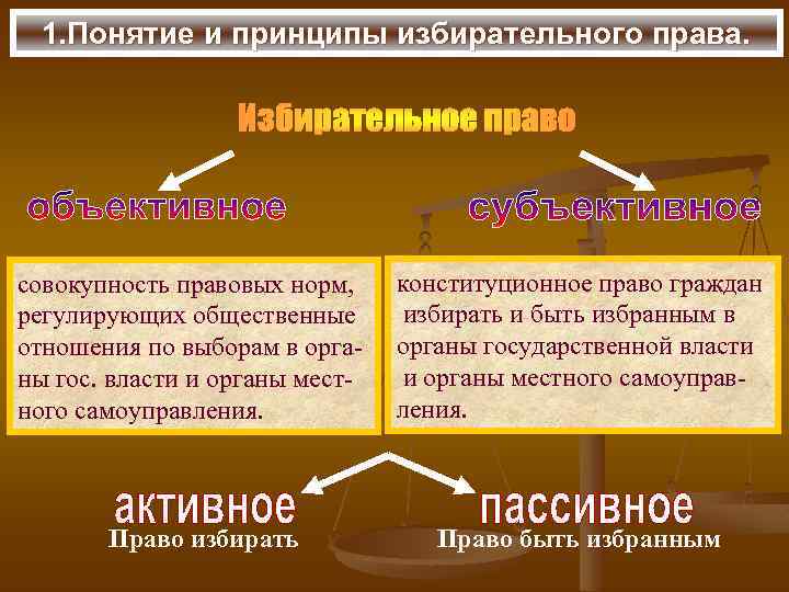 1. Понятие и принципы избирательного права. совокупность правовых норм, регулирующих общественные отношения по выборам