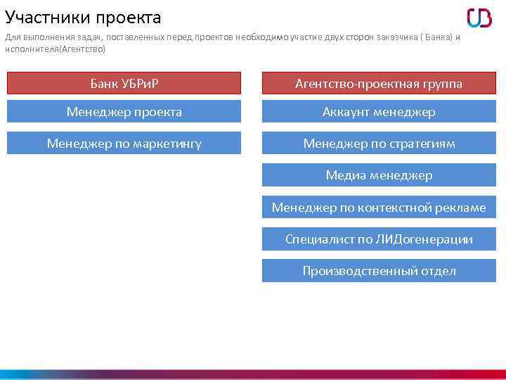 Участники проекта Для выполнения задач, поставленных перед проектов необходимо участие двух сторон заказчика (