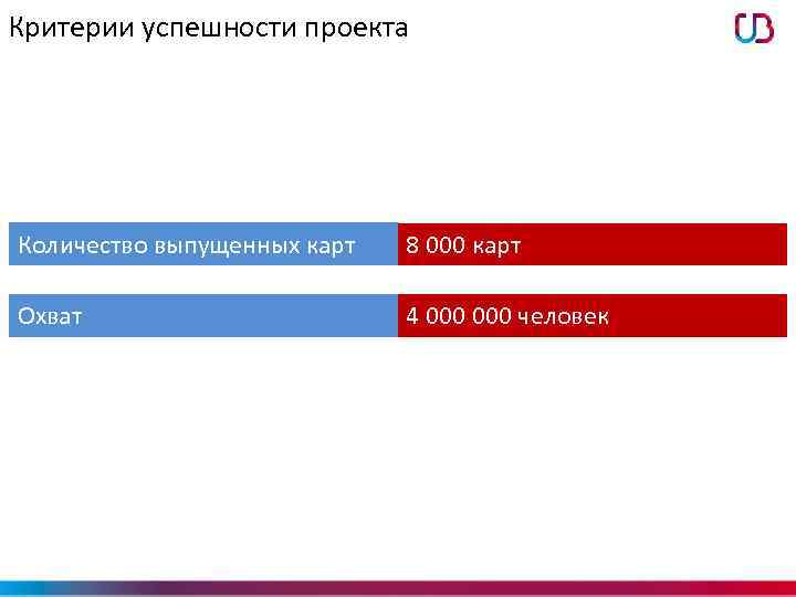 Критерии успешности проекта Количество выпущенных карт 8 000 карт Охват 4 000 человек 