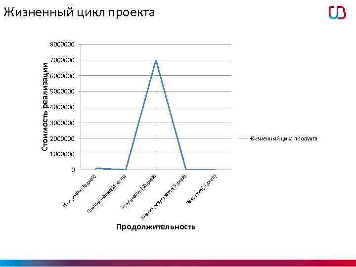 Жизненный цикл проекта 7000000 6000000 5000000 4000000 3000000 2000000 Жизненный цикл продукта 1000000 )