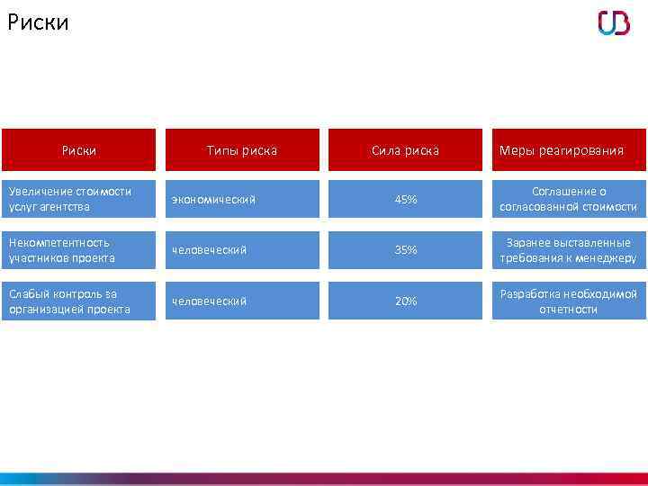 Риски Типы риска Сила риска Меры реагирования Увеличение стоимости услуг агентства экономический 45% Соглашение