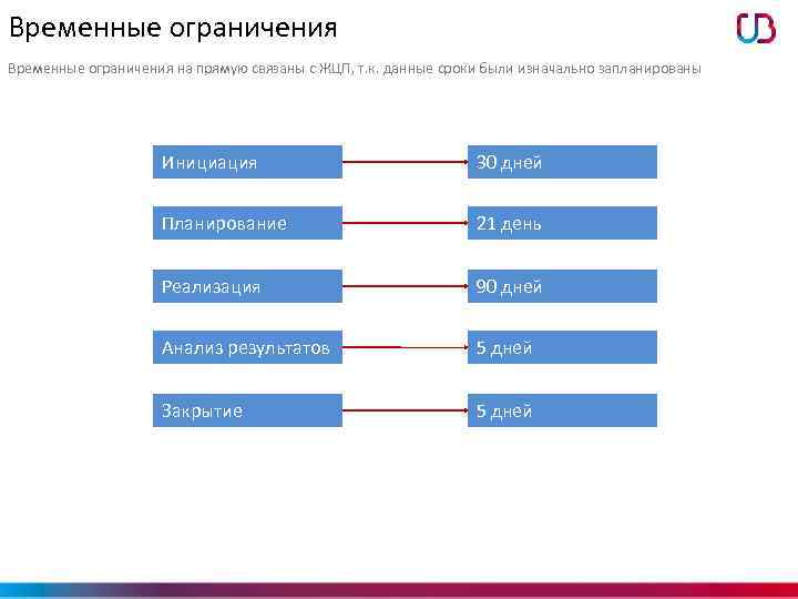 Временные ограничения на прямую связаны с ЖЦП, т. к. данные сроки были изначально запланированы