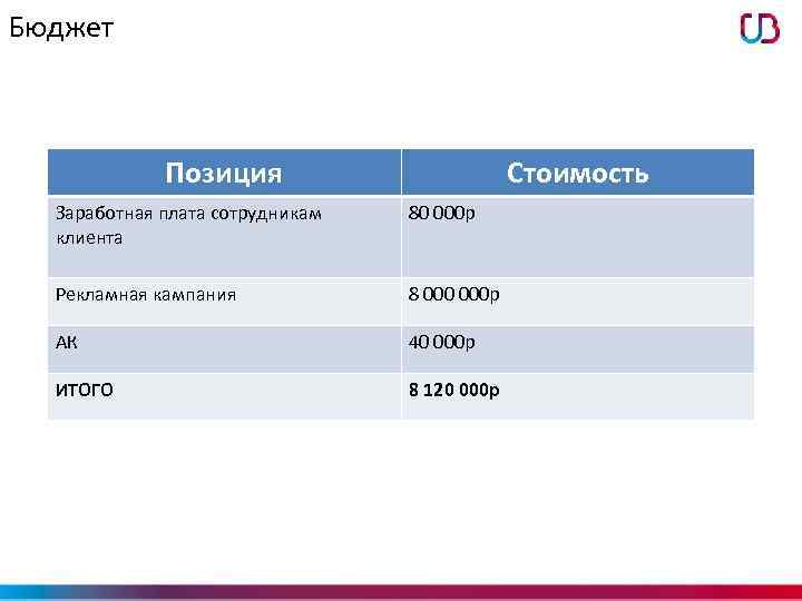 Бюджет Позиция Стоимость Заработная плата сотрудникам клиента 80 000 р Рекламная кампания 8 000