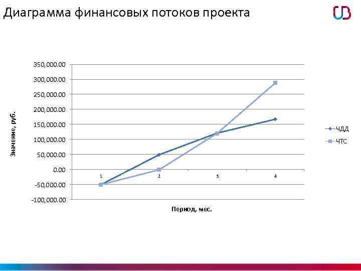 Диаграмма финансовых потоков проекта 350, 000. 00 300, 000. 00 Значение, руб. 250, 000.