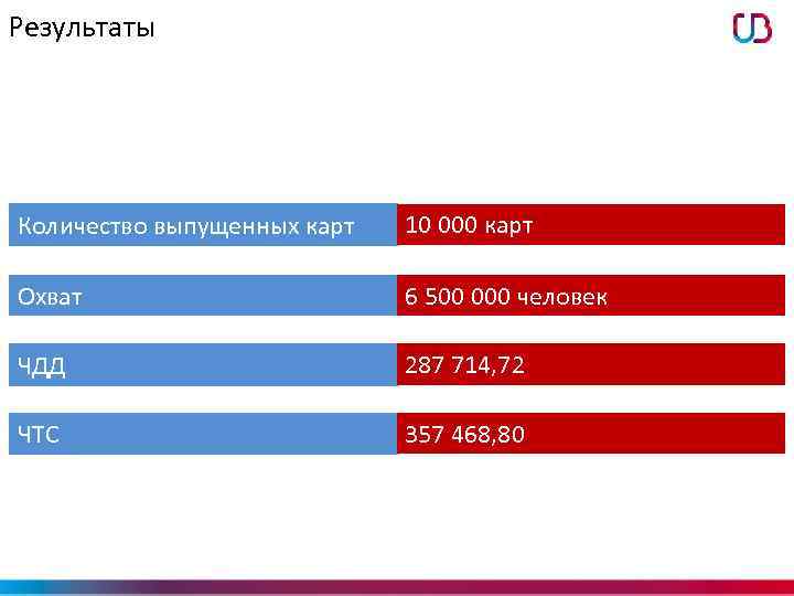 Результаты Количество выпущенных карт 10 000 карт Охват 6 500 000 человек ЧДД 287