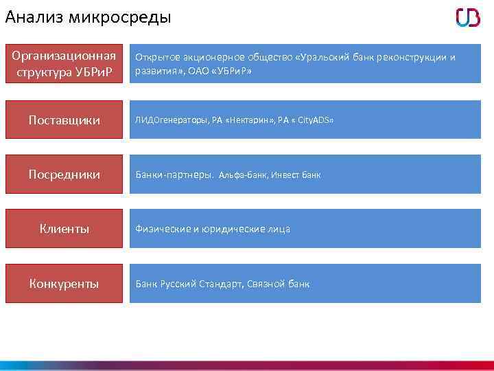 Анализ микросреды Организационная структура УБРи. Р Открытое акционерное общество «Уральский банк реконструкции и развития»