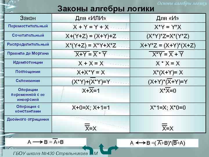 Законы алгебры логики Закон Для «ИЛИ» Для «И» Переместительный X + Y = Y