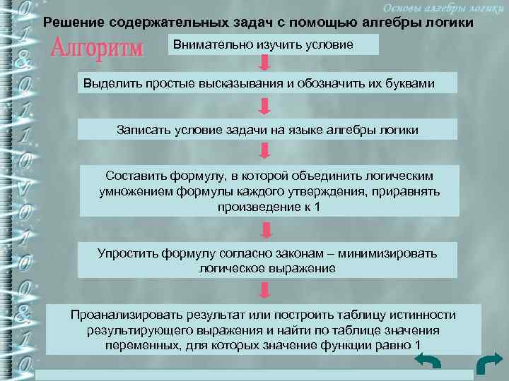 Решение содержательных задач с помощью алгебры логики Внимательно изучить условие Выделить простые высказывания и