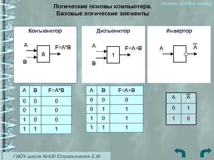 Логические основы компьютера. Базовые логические элементы Конъюнктор А F=А*В Дизъюнктор А F=А+В & Инвертор