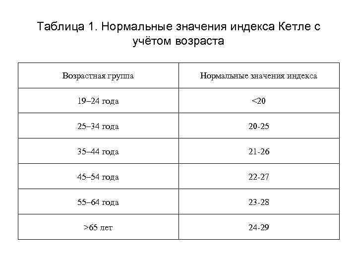 Таблица 1. Нормальные значения индекса Кетле с учётом возраста Возрастная группа Нормальные значения индекса