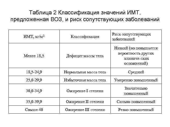 Таблица 2 Классификация значений ИМТ, предложенная ВОЗ, и риск сопутствующих заболеваний ИМТ, кг/м 2