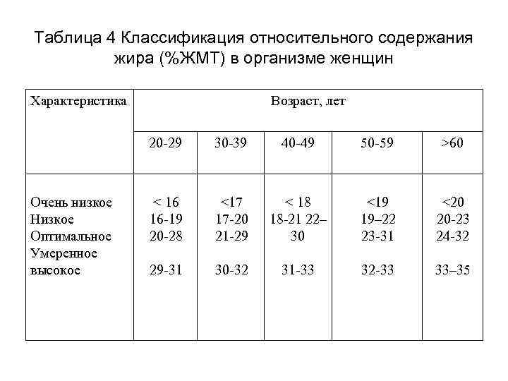 Таблица 4 Классификация относительного содержания жира (%ЖМТ) в организме женщин Характеристика Возраст, лет 20