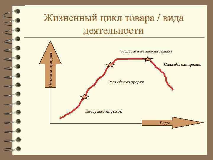 Объемы продаж Жизненный цикл товара / вида деятельности Зрелость и насыщение рынка Спад объема