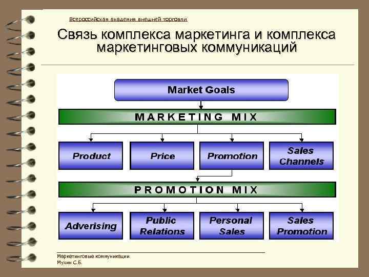 Всероссийская академия внешней торговли Связь комплекса маркетинга и комплекса маркетинговых коммуникаций _______________________________ Маркетинговые коммуникации