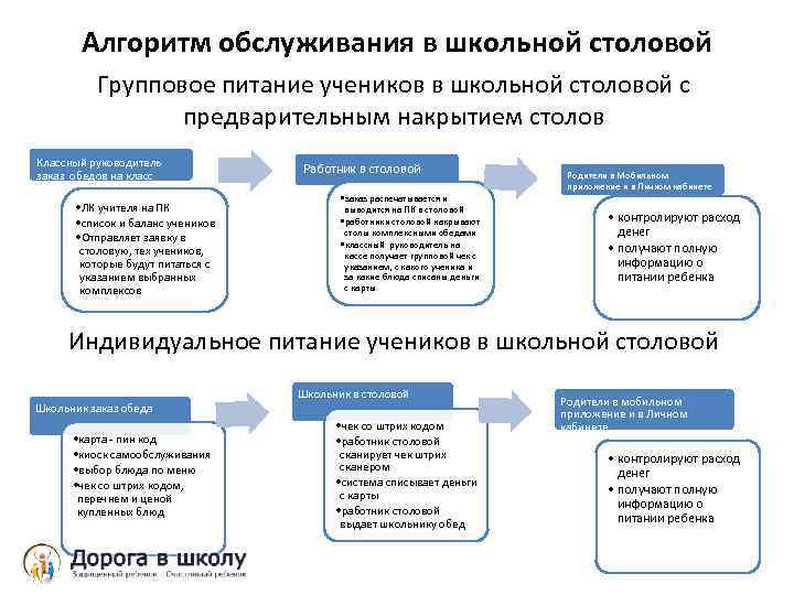 Алгоритм обслуживания в школьной столовой Групповое питание учеников в школьной столовой с предварительным накрытием