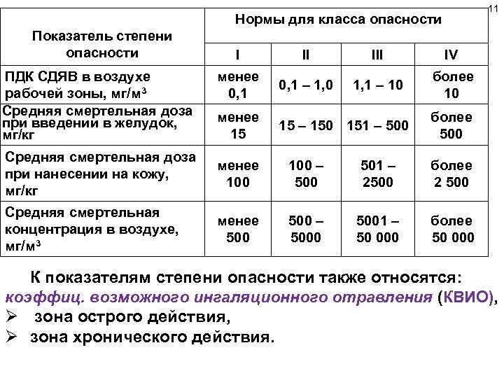 Классы по степени опасности