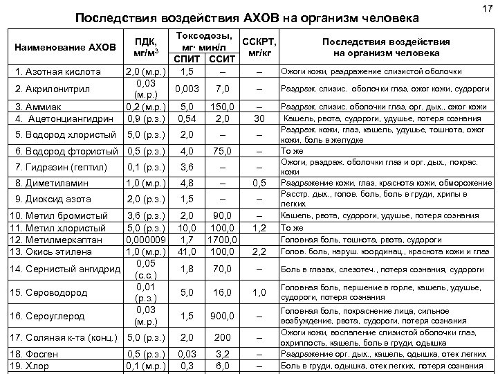 Последствия воздействия АХОВ на организм человека 17 Токсодозы, ССКРТ, Последствия воздействия мг∙ мин/л Наименование