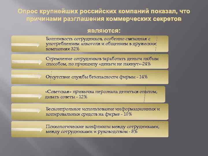 Опрос крупнейших российских компаний показал, что причинами разглашения коммерческих секретов являются: Болтливость сотрудников, особенно