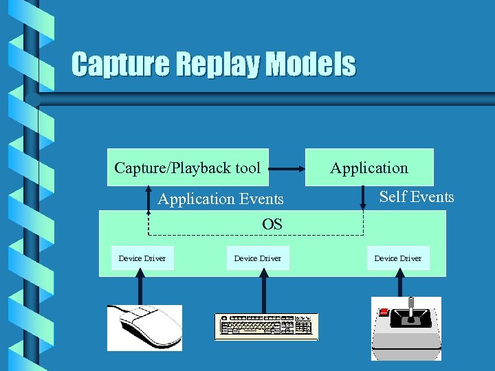 Capture Replay Models Capture/Playback tool Application Events Self Events OS Device Driver 