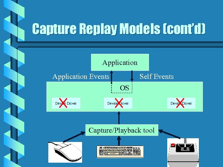 Capture Replay Models (cont’d) Application Events Self Events OS Device Driver Capture/Playback tool Device