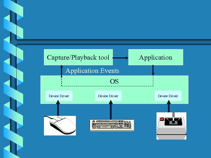 Capture/Playback tool Application Events OS Device Driver 