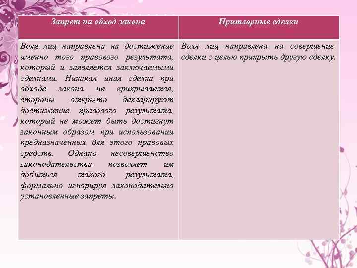 Запрет на обход закона Притворные сделки Воля лиц направлена на достижение Воля лиц направлена
