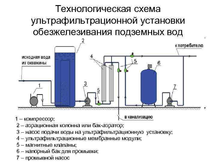 Аэрационная колонна схема