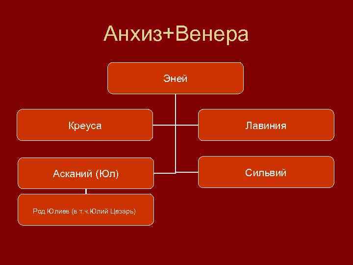 Анхиз+Венера Эней Креуса Лавиния Асканий (Юл) Сильвий Род Юлиев (в т. ч. Юлий Цезарь)