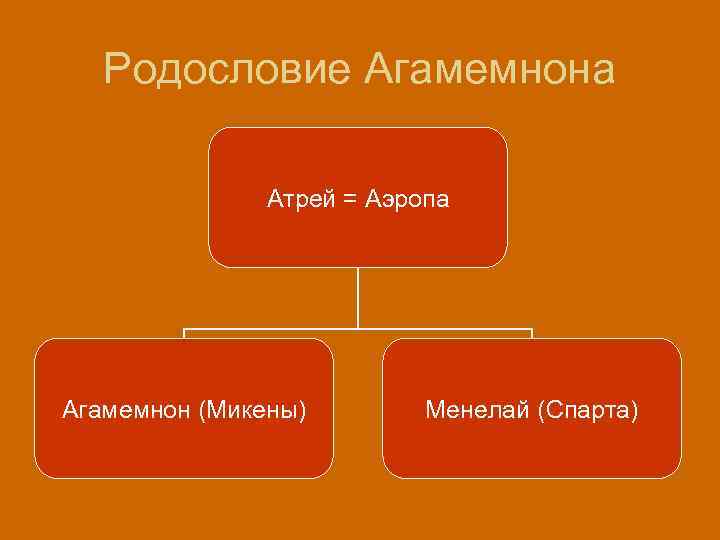 Родословие Агамемнона Атрей = Аэропа Агамемнон (Микены) Менелай (Спарта) 