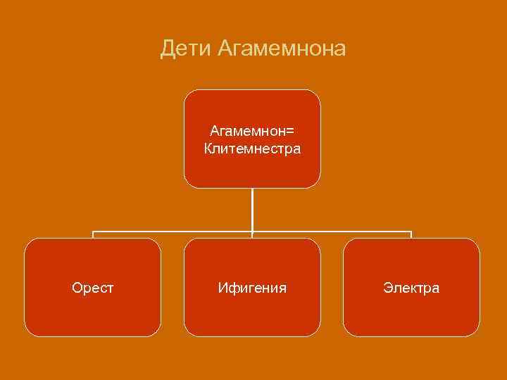 Дети Агамемнона Агамемнон= Клитемнестра Орест Ифигения Электра 