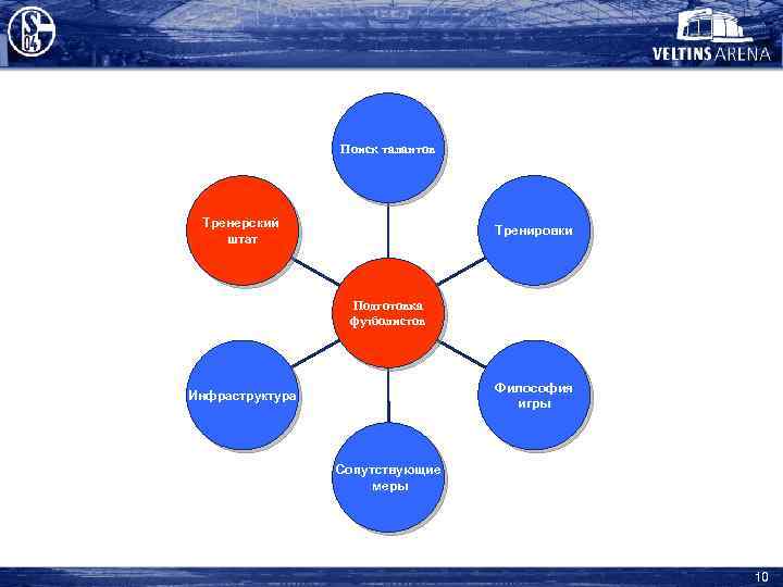 Поиск талантов Тренерский штат Тренировки Подготовка футболистов Философия игры Инфраструктура Сопутствующие меры 10 