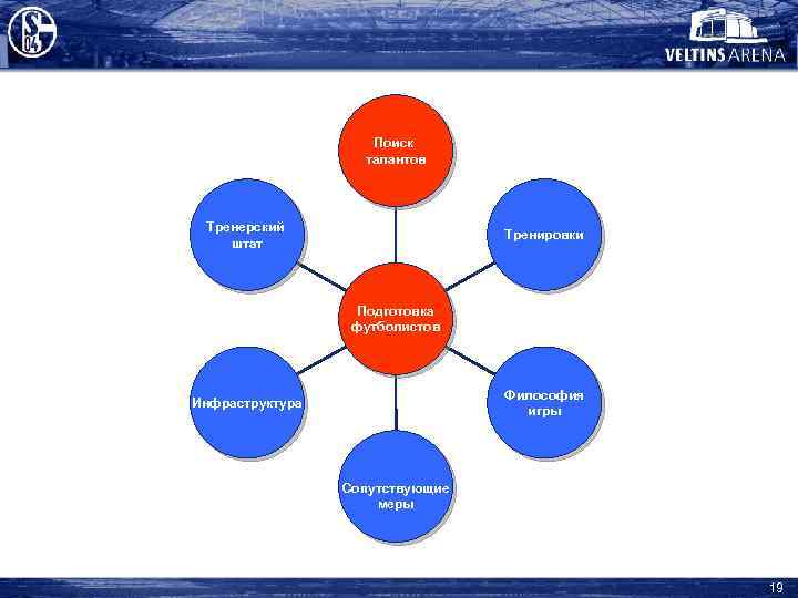 Поиск талантов Тренерский штат Тренировки Подготовка футболистов Философия игры Инфраструктура Сопутствующие меры 19 