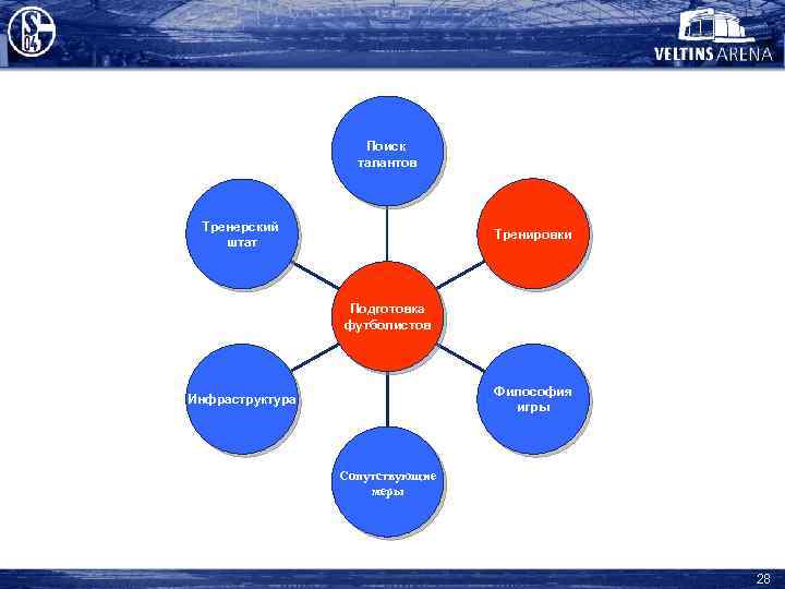 Поиск талантов Тренерский штат Тренировки Подготовка футболистов Философия игры Инфраструктура Сопутствующие меры 28 