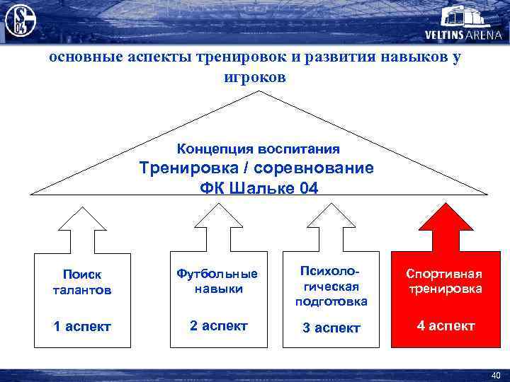 основные аспекты тренировок и развития навыков у игроков Концепция воспитания Тренировка / соревнование ФК