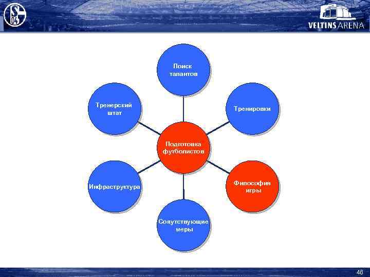Поиск талантов Тренерский штат Тренировки Подготовка футболистов Философия игры Инфраструктура Сопутствующие меры 46 
