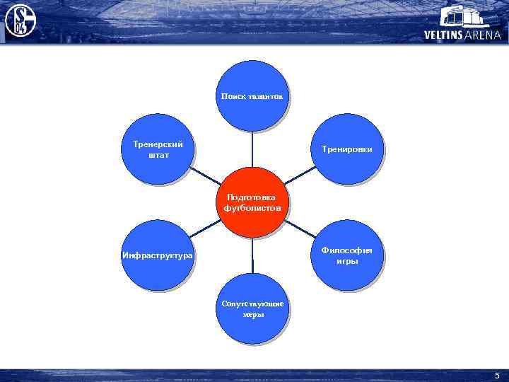 Поиск талантов Тренерский штат Тренировки Подготовка футболистов Философия игры Инфраструктура Сопутствующие меры 5 