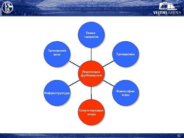 Поиск талантов Тренерский штат Тренировки Подготовка футболистов Философия игры Инфраструктура Сопутствующие меры 52 