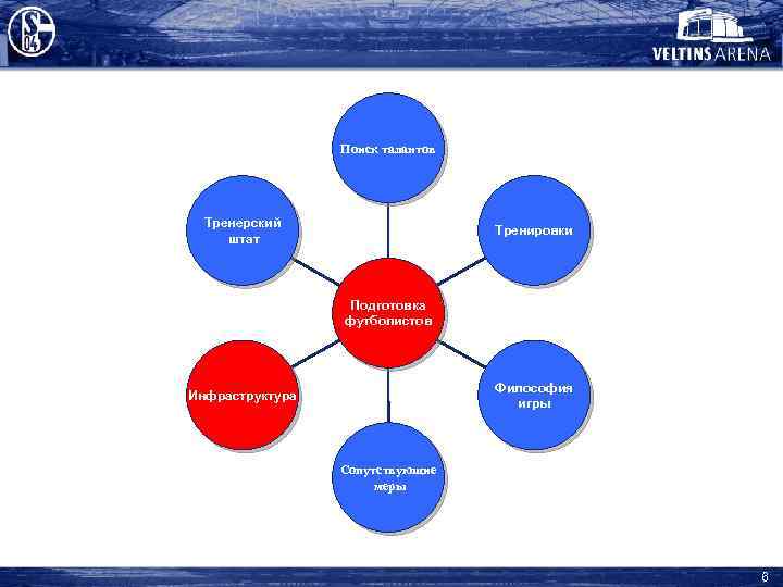 Поиск талантов Тренерский штат Тренировки Подготовка футболистов Философия игры Инфраструктура Сопутствующие меры 6 