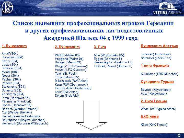 Список нынешних профессиональных игроков Германии и других профессиональных лиг подготовленных Академией Шальке 04 с