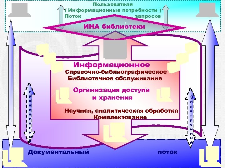 Пользователи ( Информационные потребности ) Поток запросов ИНА библиотеки Информационное Справочно-библиографическое Библиотечное обслуживание т