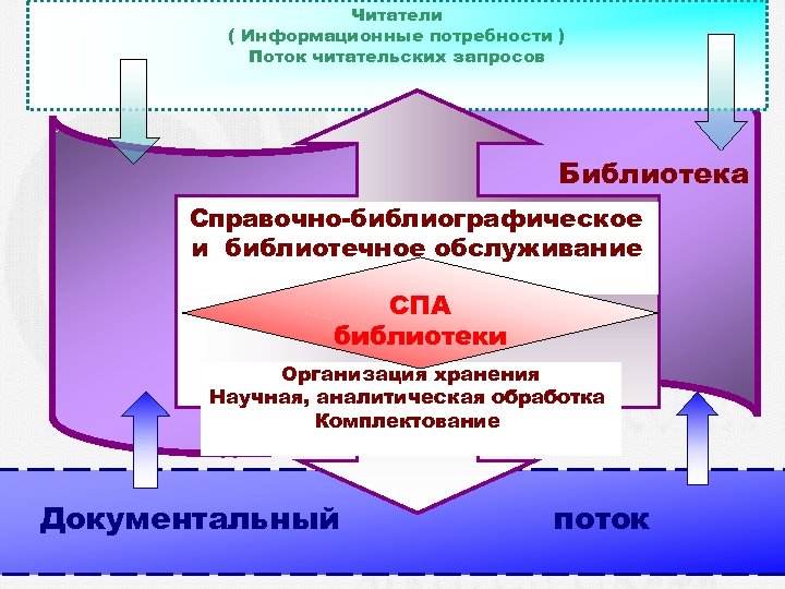 Читатели ( Информационные потребности ) Поток читательских запросов Библиотека Справочно-библиографическое и библиотечное обслуживание СПА