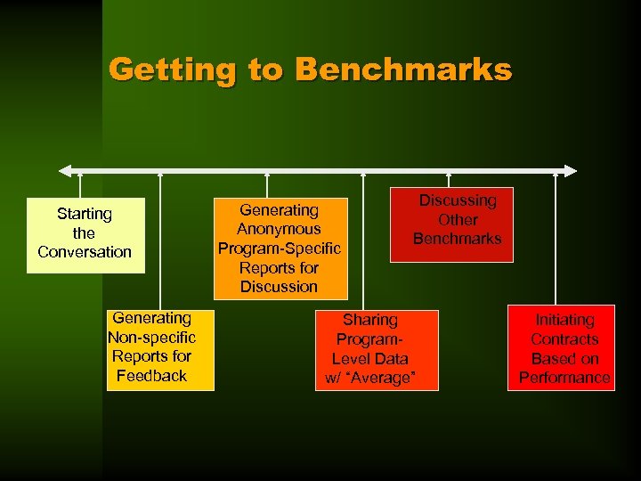Getting to Benchmarks Starting the Conversation Generating Non-specific Reports for Feedback Generating Anonymous Program-Specific